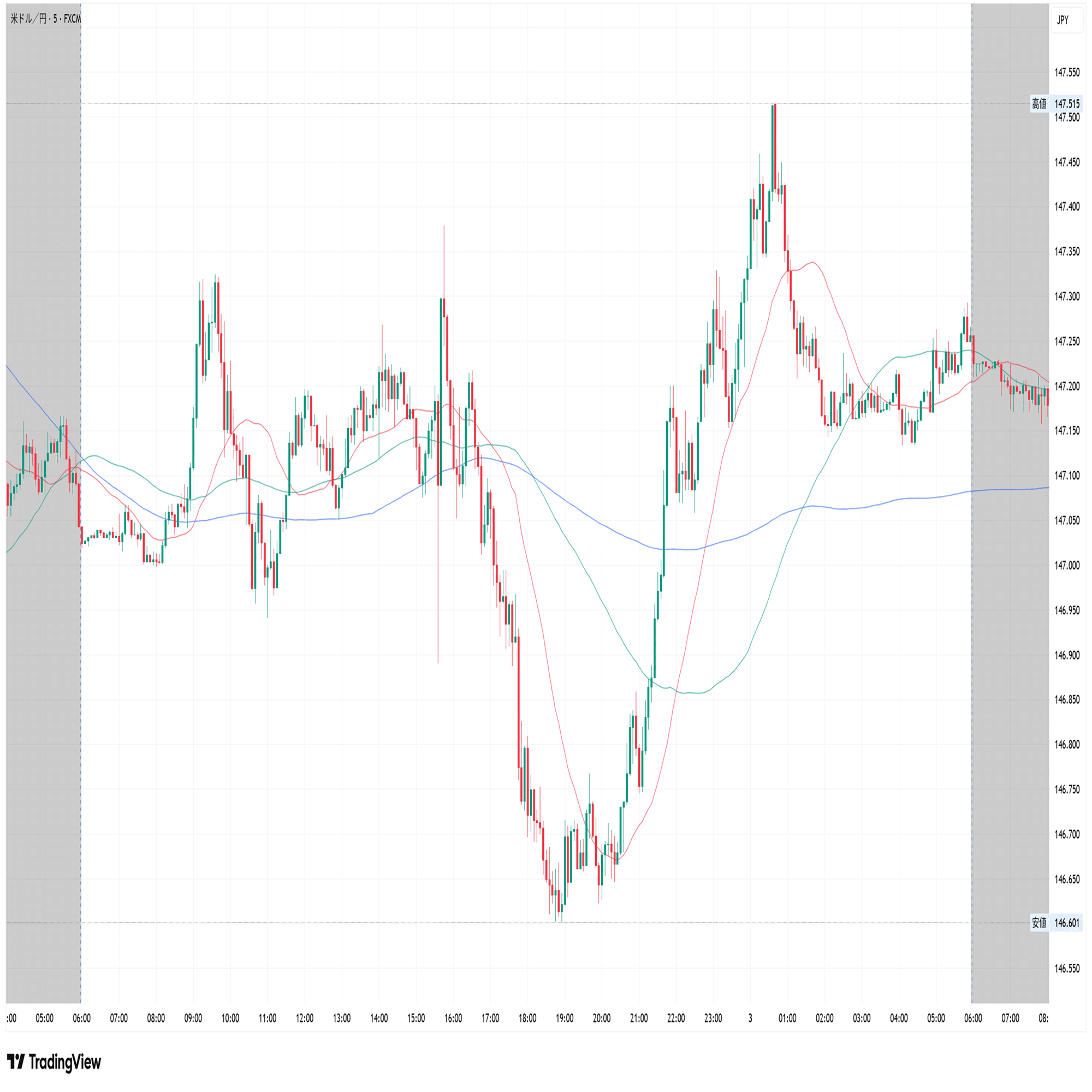 FX初心者向け🔰】10月3日：今日のドル円どうなる？🇺🇸雇用統計は延期か強行か！？｜moi