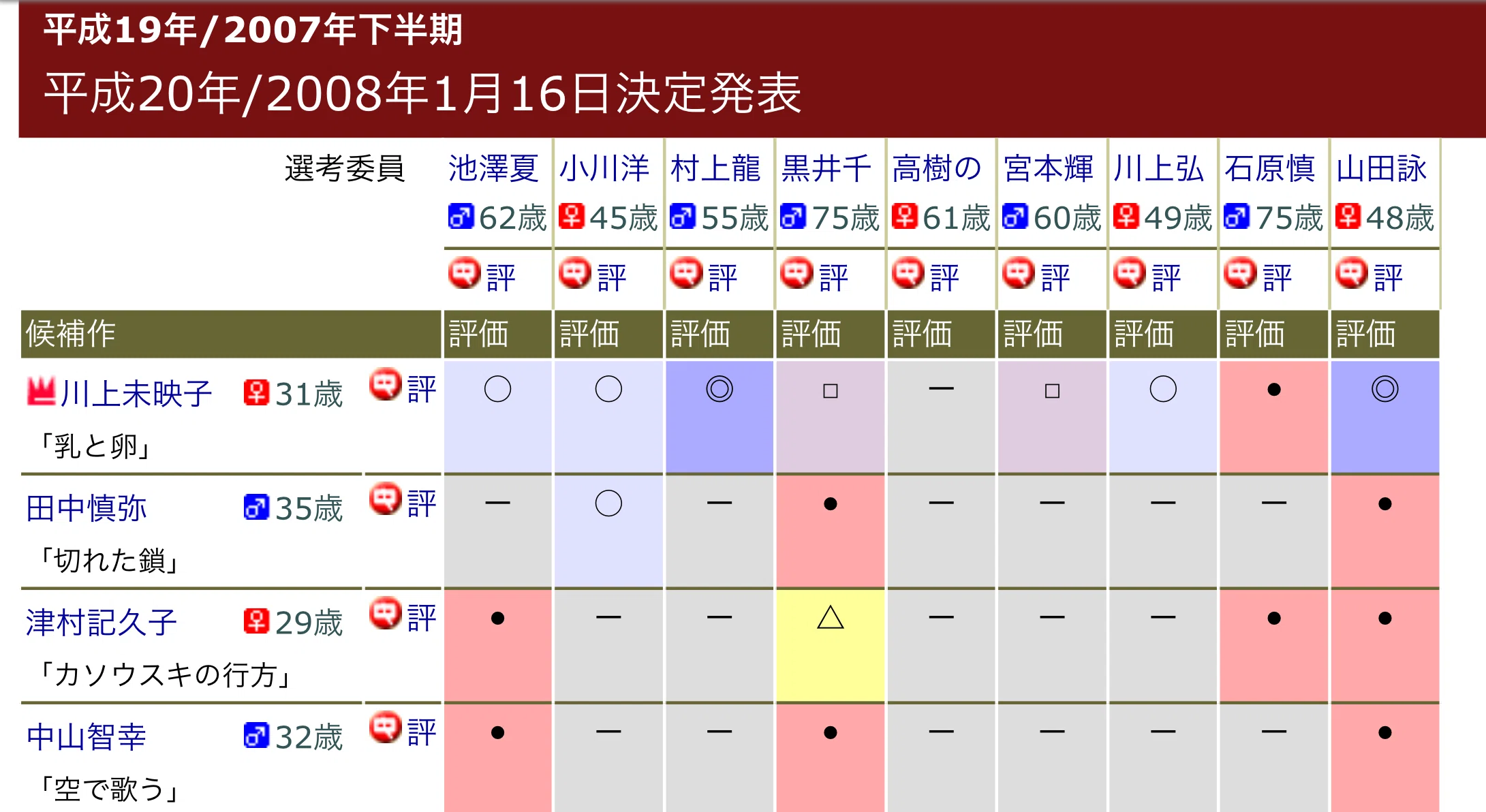 乳と卵」川上未映子(著)／芥川賞受賞作品らしい物語｜MOH