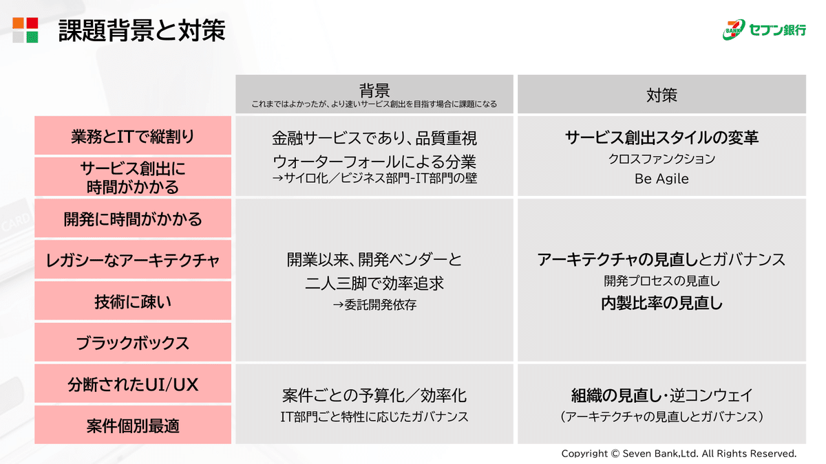 7DAYS 情報販売システム開発プログラム 7DAYS 情報販売システム開発プログラム 改訂版] システム開発現場の