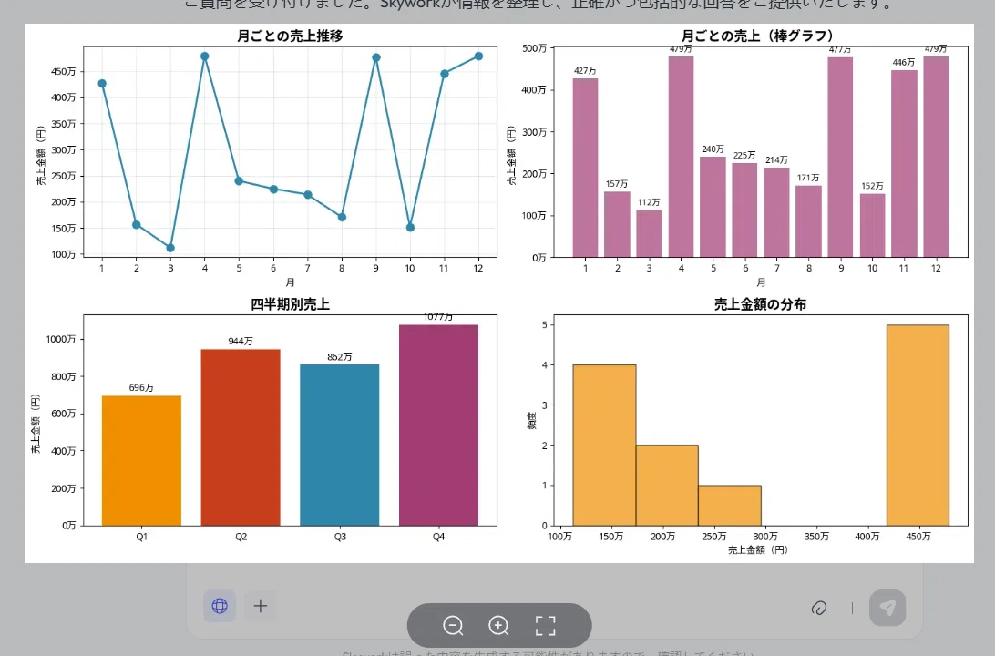 Skyworkはデータから売上推移グラフを出力してくれる