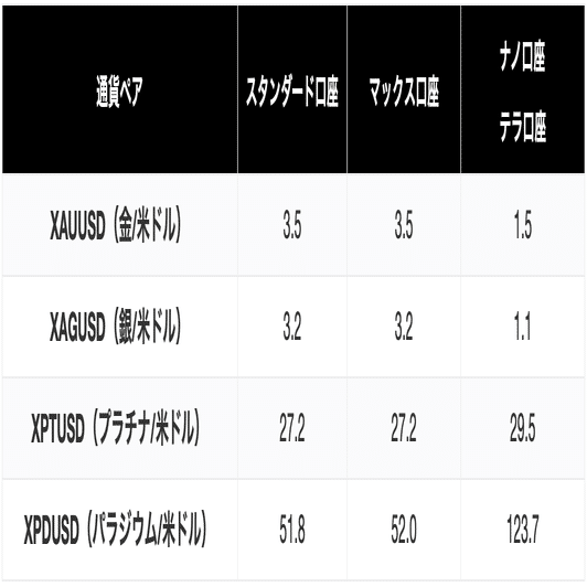 AXIORYの業界最狭スプレッド！口座タイプ・銘柄別で比較｜初めての海外FX