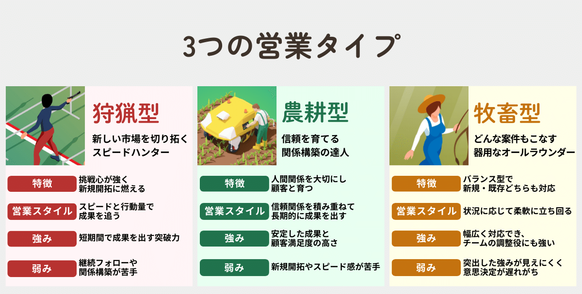 3つの営業タイプ