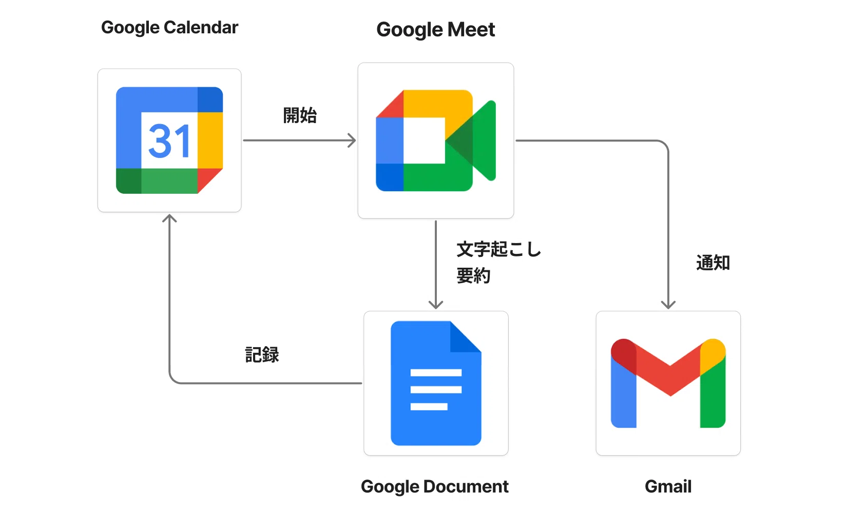 対面会議の文字起こし術｜Google Pixel｜Google Recorder｜Pixel Watch