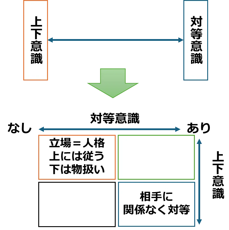 3-x.弁証法:上下意識vs対等意識?|中川 のぶあき