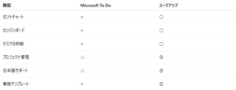 Microsoft To Doとスーツアップの比較優位性