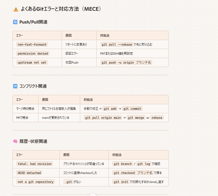 Gitの基本操作をVSCodeとターミナルでMECEに整理した一覧です。新人