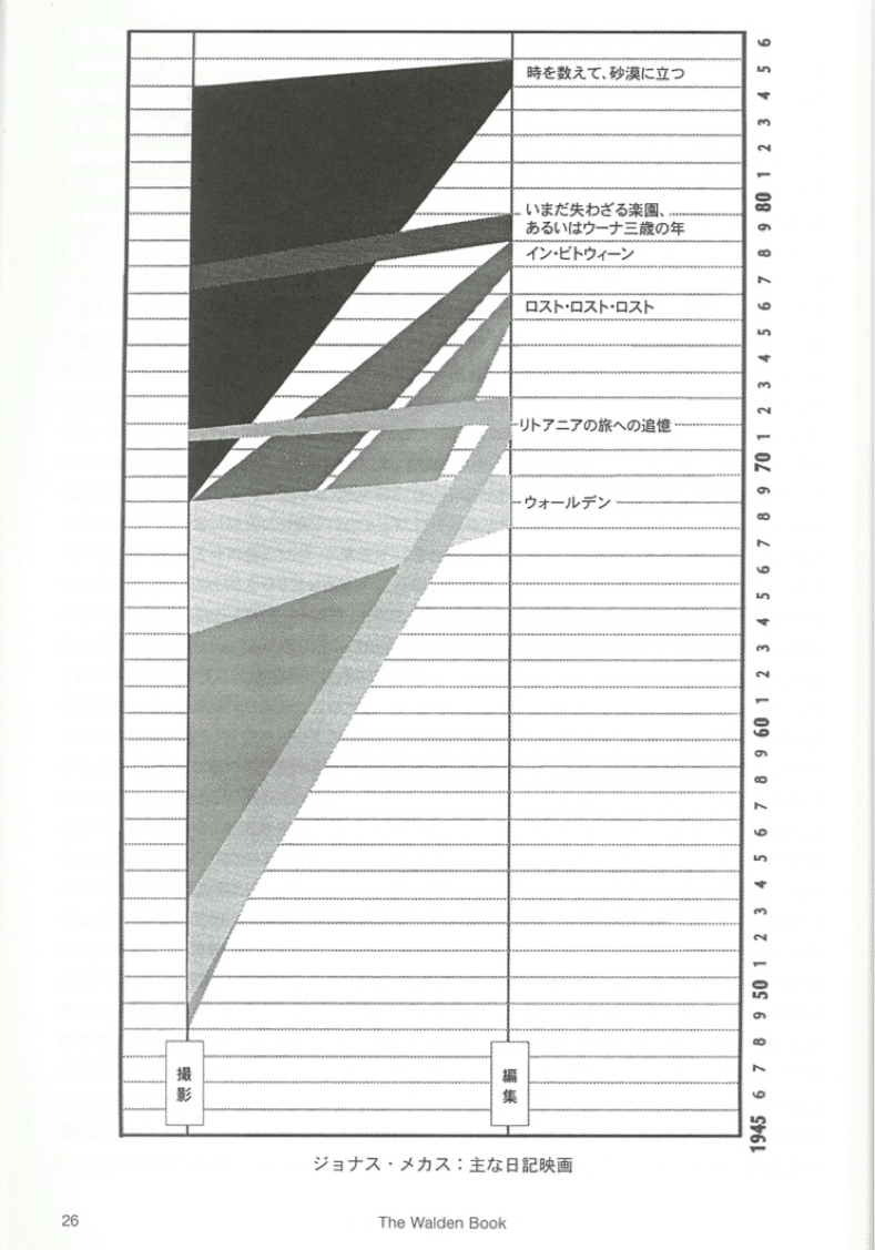 ジョナス・メカスの日記映画（ガタゴトフィルムWS講義編③）｜ノムラケンタ