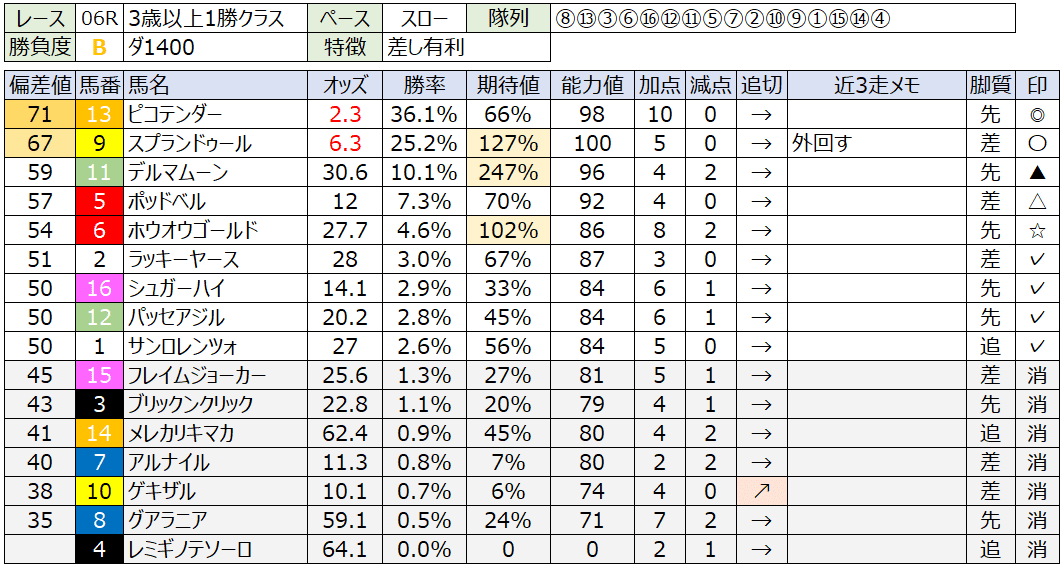 10月4日(土) 競馬予想記事 || 偏差値式📈予想システム