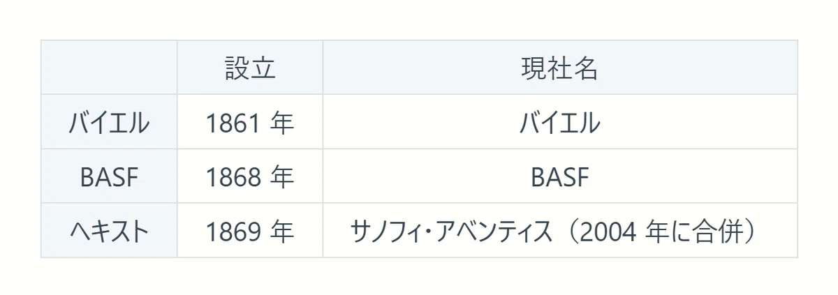 バイエル、BASF、ヘキストの設立年と現在の社名を示す表。ドイツの染料会社の歴史をまとめる。