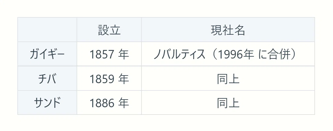ガイギー、チバ、サンドの設立年と現在の社名を示す表。スイスの染料会社の歴史をまとめる。