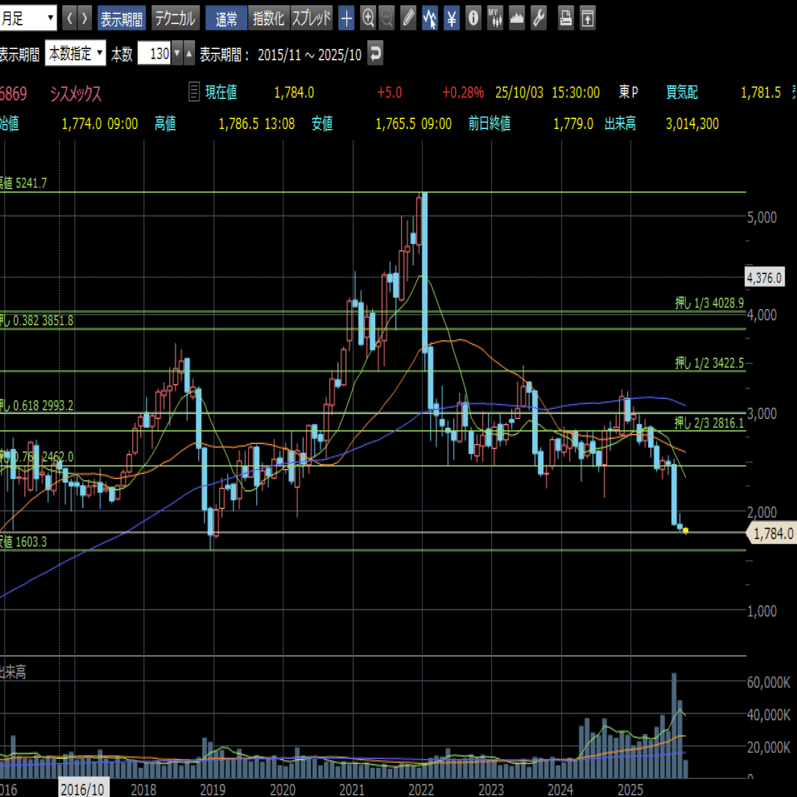 株式投資記録】シスメックス（6869）を1779円で100株購入。長期サポートラインでの反発に期待｜子育て・教育・資産形成｜パイロットの暮らしログ  【フォロバ100】