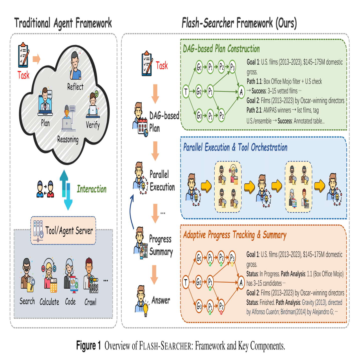 Flash-Seacher:AIエージェント開発の新アプローチ：並列実行による効率
