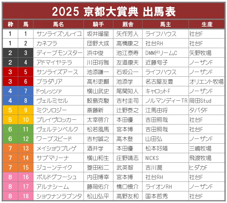 京都大賞典2025サイン攻略【特別編】｜日本サイン競馬会