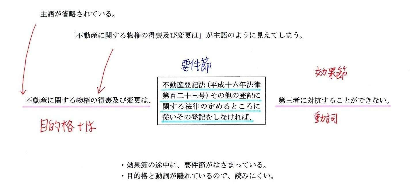 民法177条を改造します。主語を補充し、目的格を移動します。｜民法