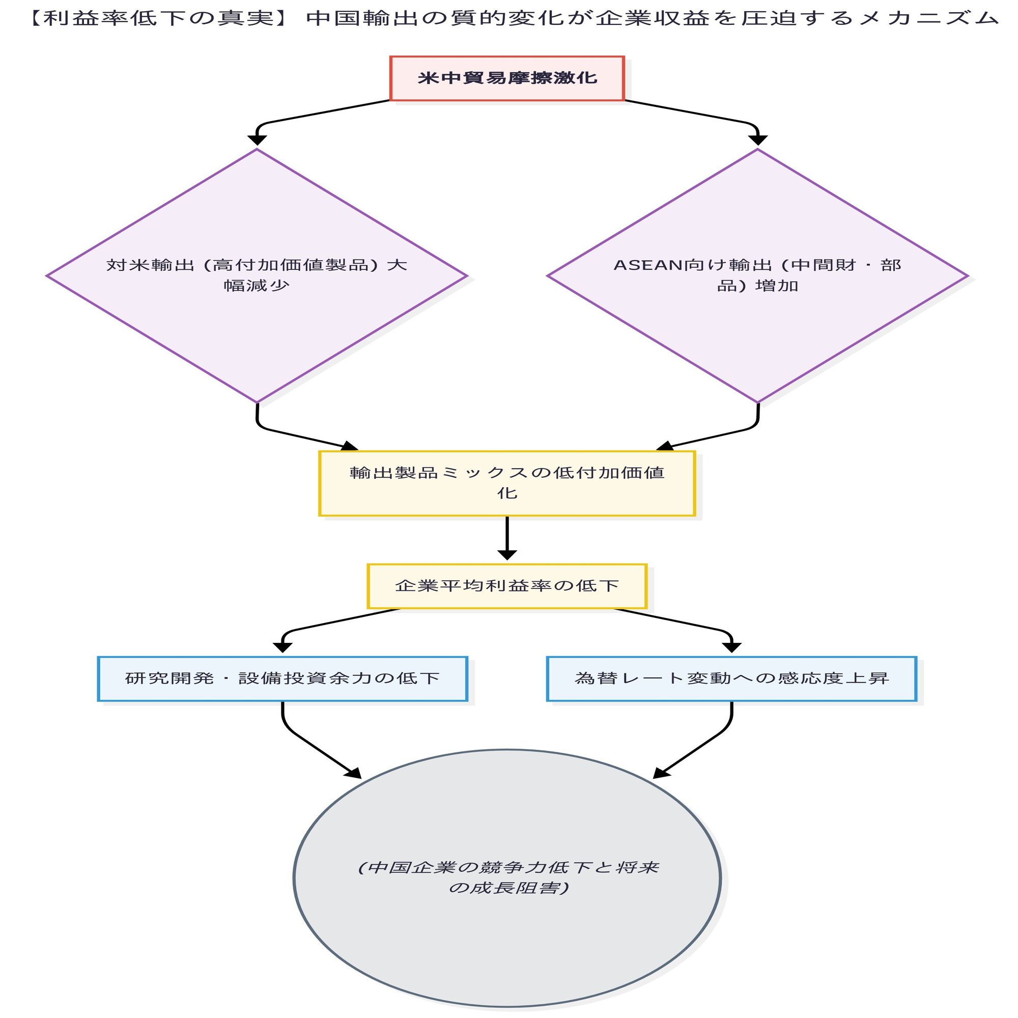 中国・2025年8月の貿易統計：「数字は合格、ストーリーは不合格」—仕向地×品目ミックスを3図で読む【輸出入・貿易 収支・CNH】｜がけプチ@次世代型