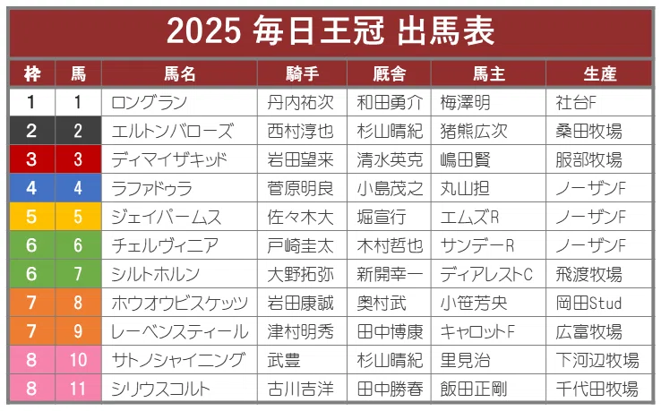 毎日王冠2025サイン攻略2【出馬表解読】｜日本サイン競馬会