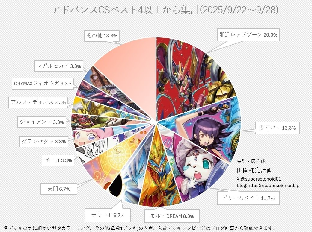 デュエマGP2025で勝ちたいな〜｜チョコス