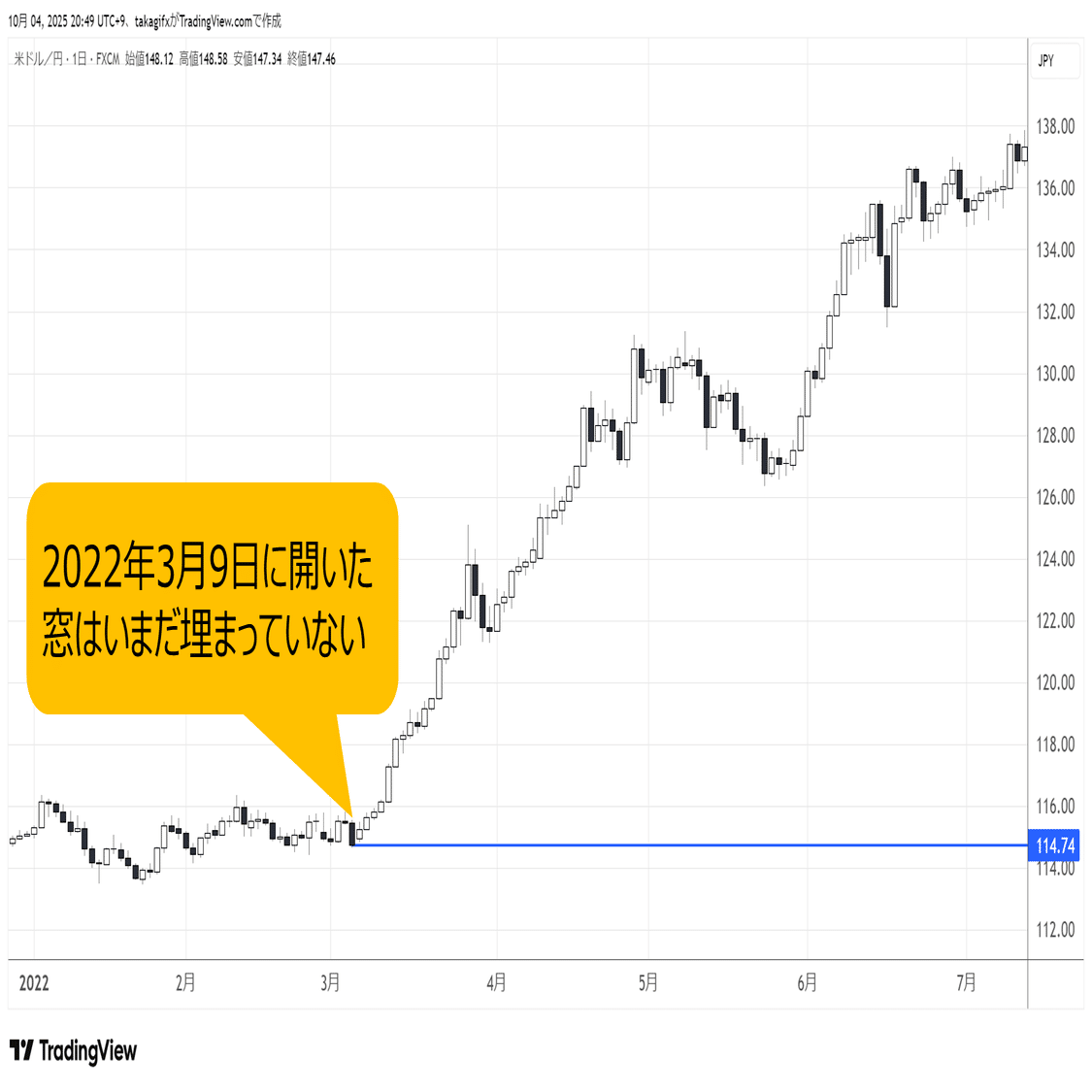 ドル円の「窓」はいつ埋める？ 窓埋め完了までの時間を検証！｜高城泰｜FXコレクティブ