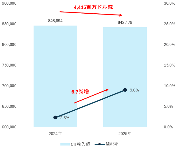 アメリカ 直近3ケ月 関税率｜dotM