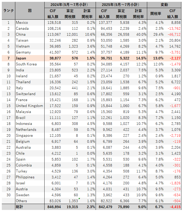 アメリカ 直近3ケ月 関税率｜dotM