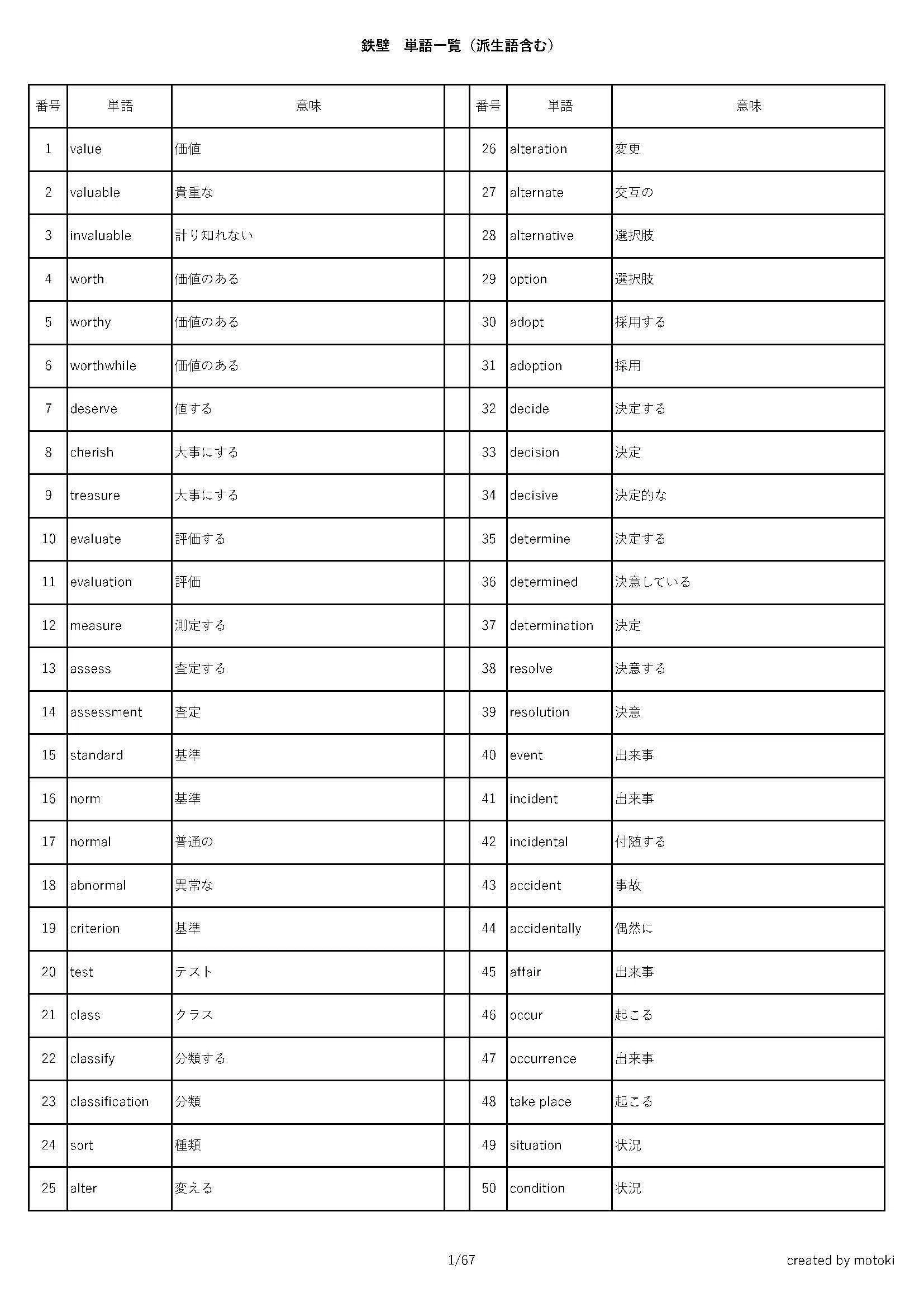 改訂版 東大英単語熟語 鉄壁 一覧 派生語あり 単語一覧 テスト pdf pdf