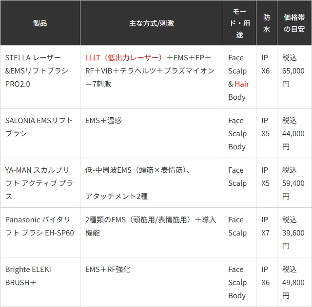 他社商品と比べ、値段はやや高いがLLLTの採用など性能的にはリフトブラシが上！