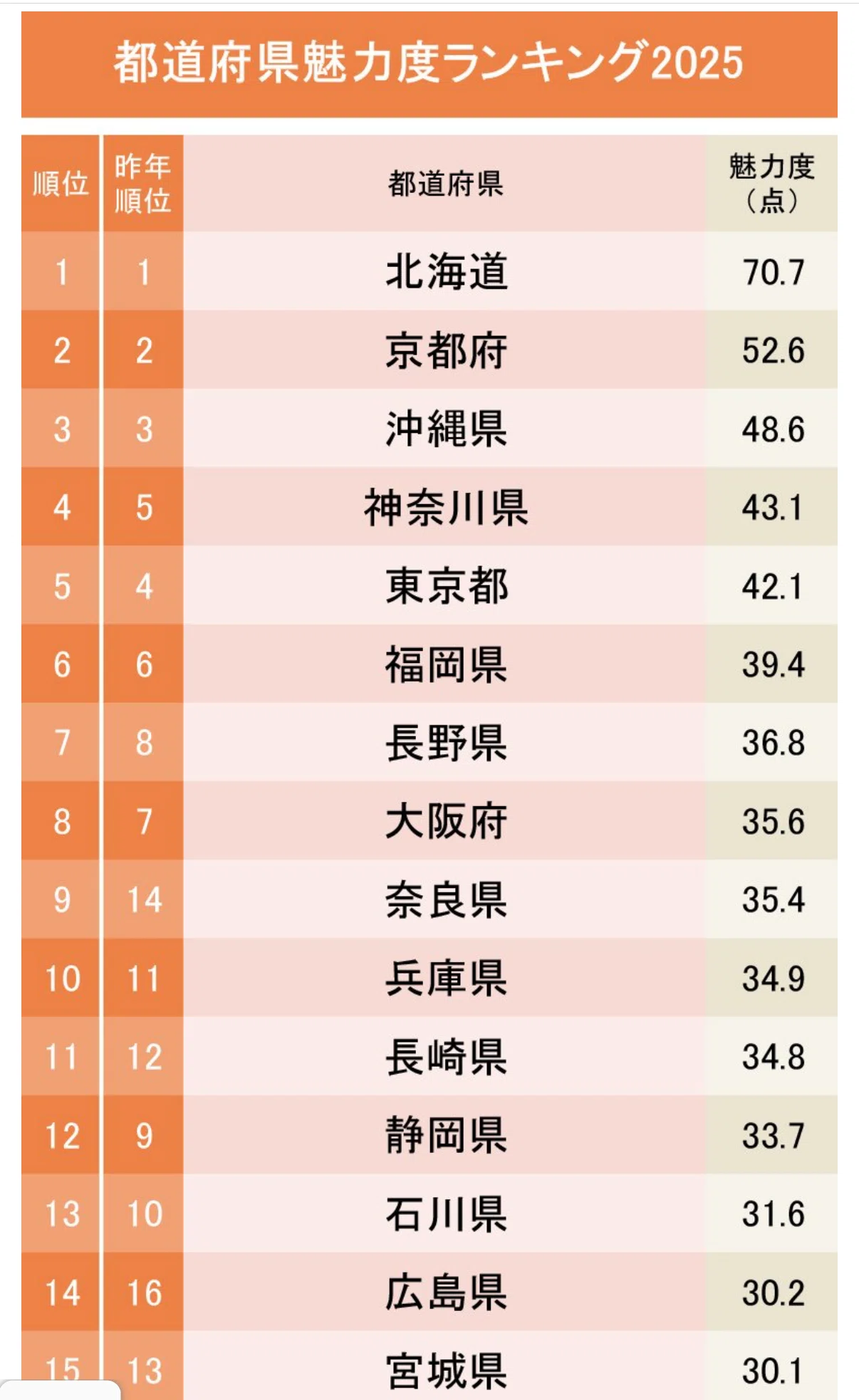 魅力 度 ランキング おかしい