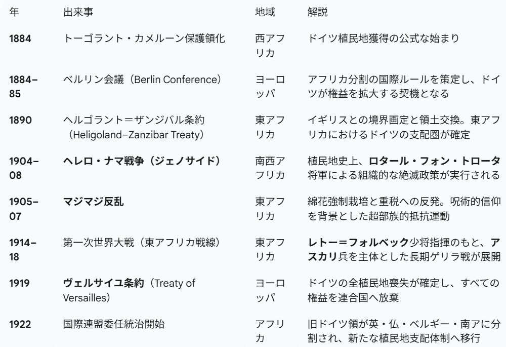 アフリカを植民地史から読み解く(ドイツ編)|コーヒーと万年筆 アフリカを植民地史から読み解く(ドイツ編)|コーヒーと万年筆