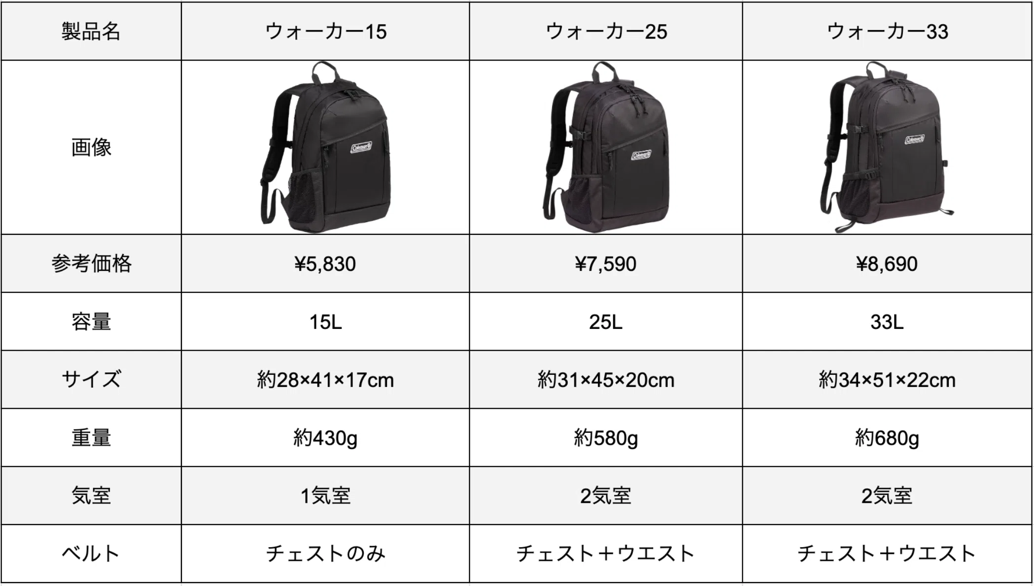 比較レビュー】コールマン ウォーカー15・25・33の違いを徹底解説