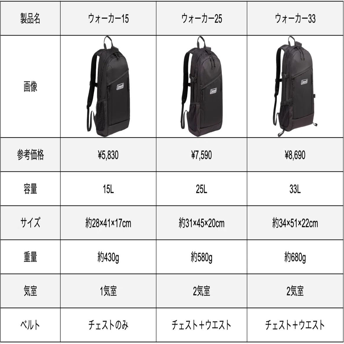 比較レビュー】コールマン ウォーカー15・25・33の違いを徹底解説 