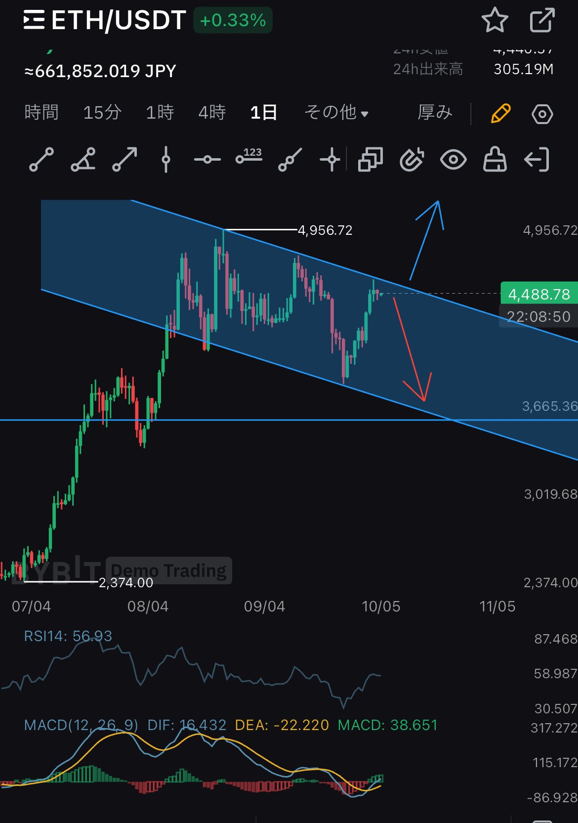 10月】初心者でもパっと見でわかる！仮想通貨主要銘柄分析テクニカルチャート分析ビットコイン・イーサリアムの行方を読む！｜チヒカン