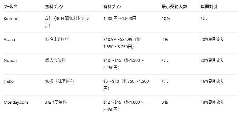 料金比較(1ユーザーあたり月額)