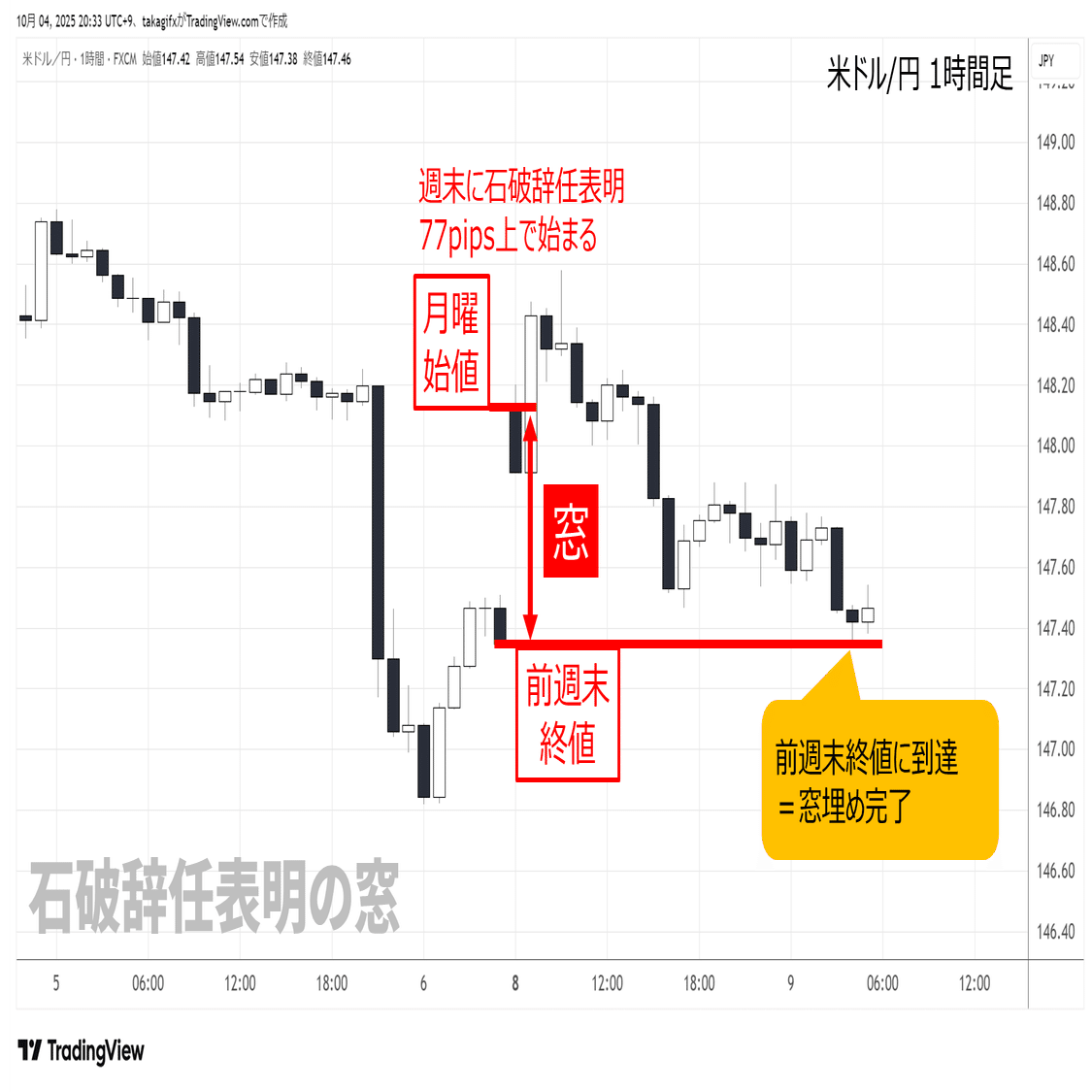 ドル円の「窓」はいつ埋める？ 窓埋め完了までの時間を検証！｜高城泰｜FXコレクティブ