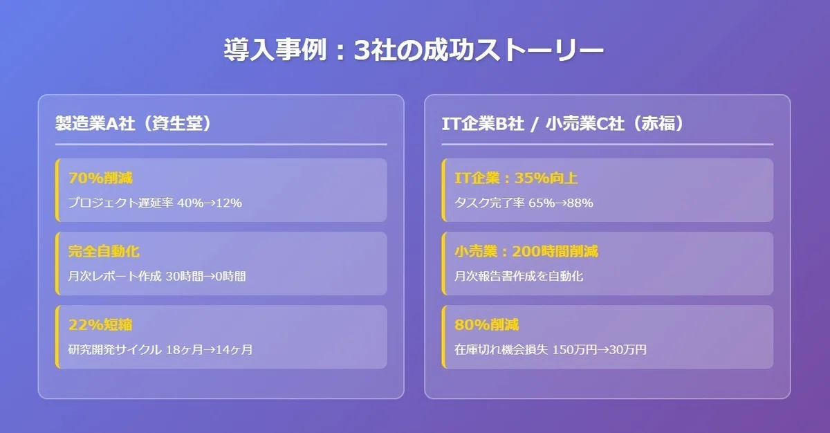 導入事例:3社の成功ストーリー