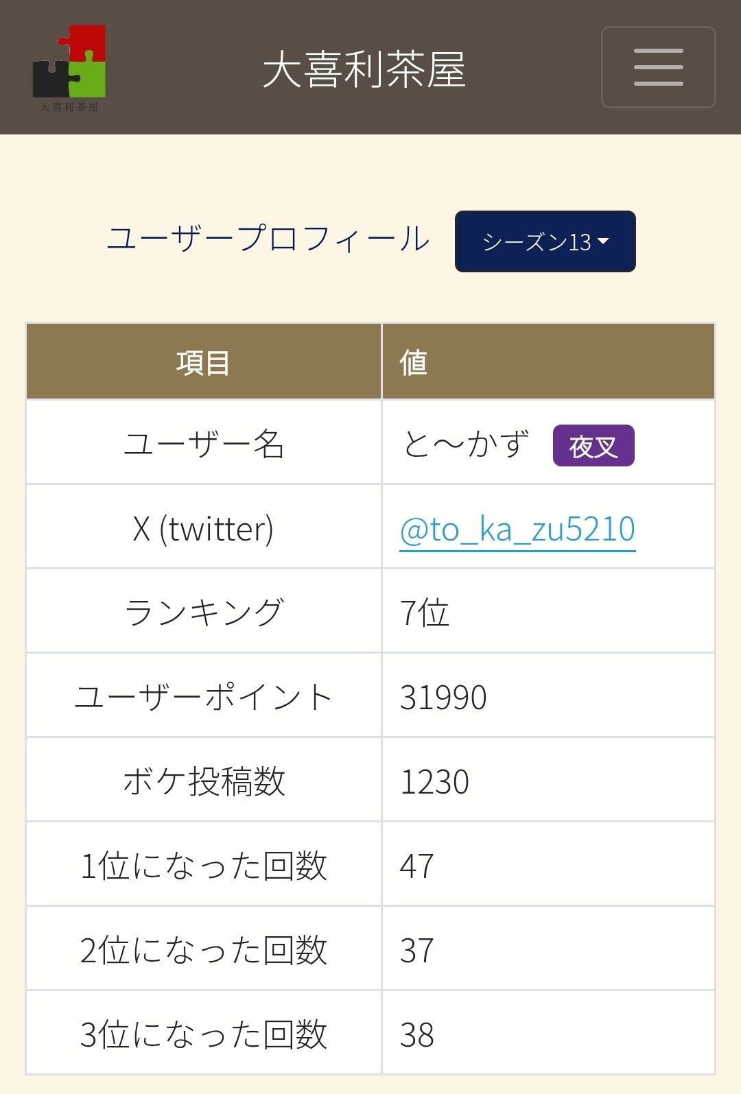 大喜利茶屋 シーズン13ランキング1位〜30位 プレイヤーについて語り