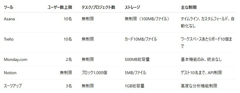 無料プランの比較