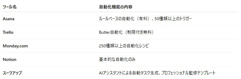 自動化機能