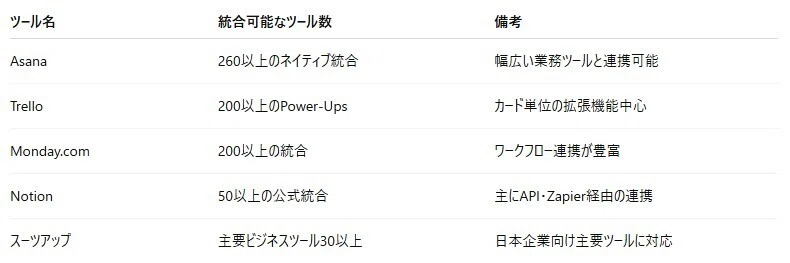 統合可能なツール数