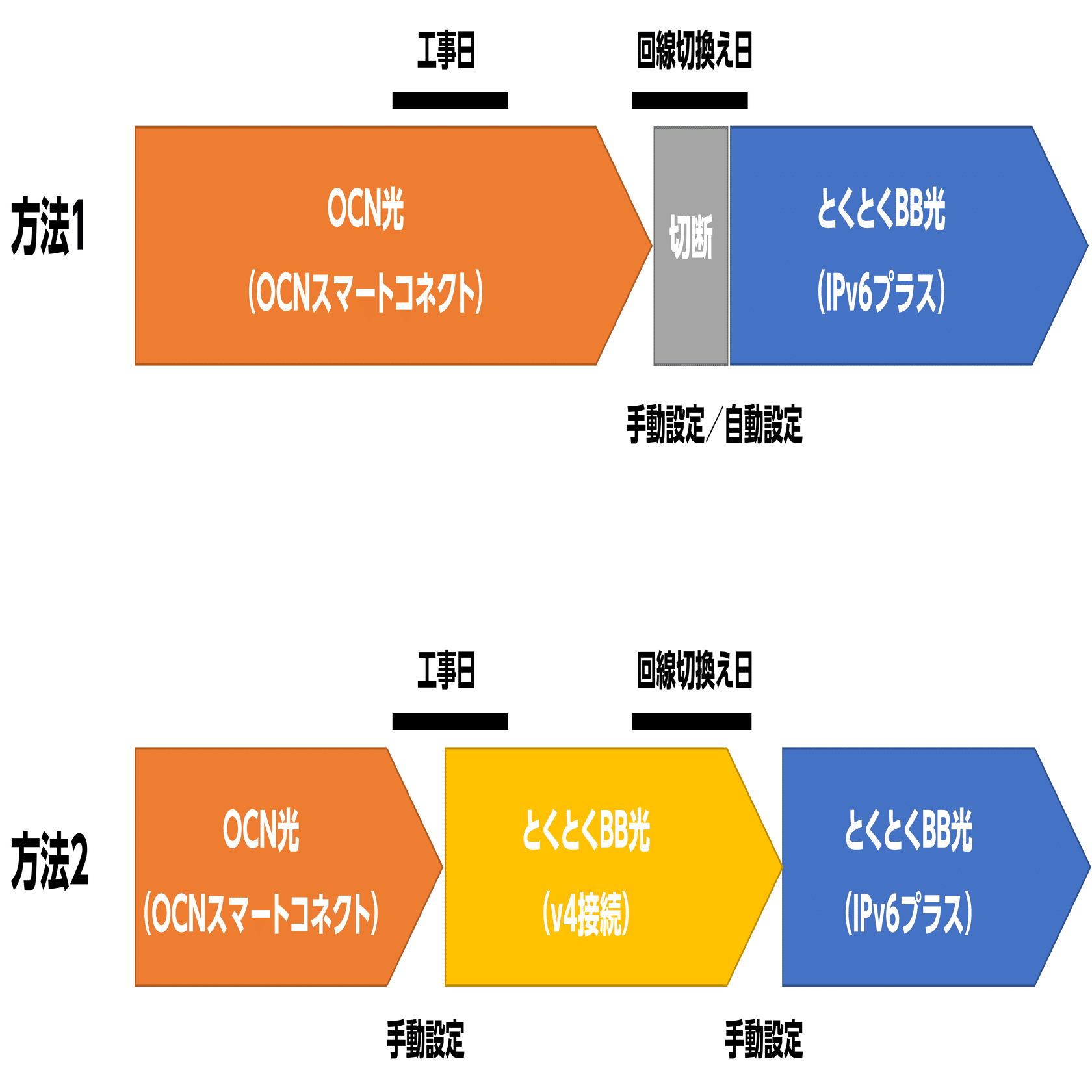 OCN光からGMOとくとくBB光に事業者変更したときのメモ （マンションタイプ）｜凡太