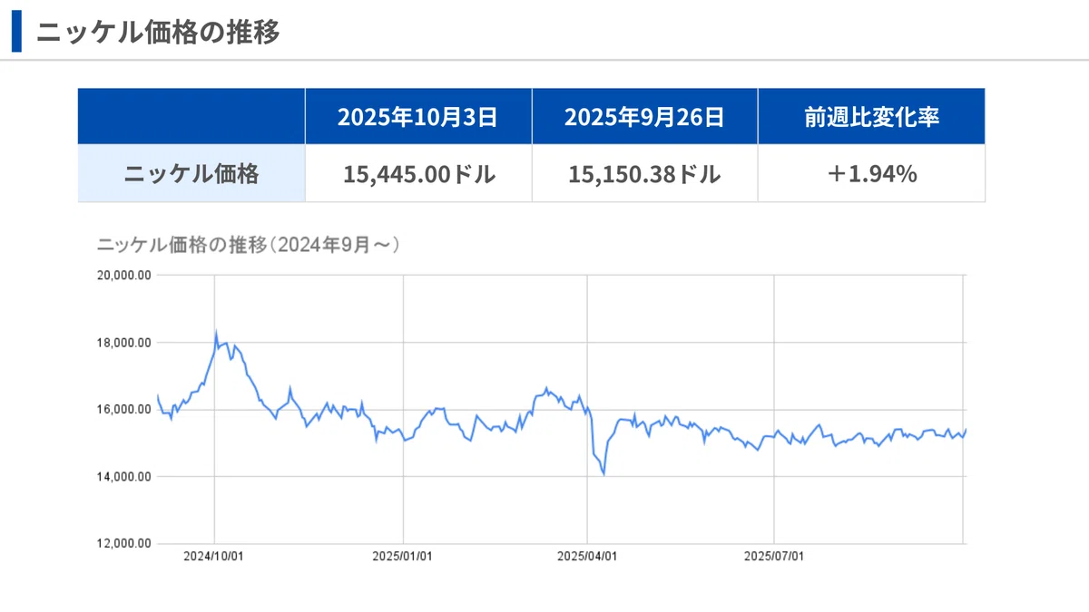 金融緩和期待と供給ショックが牽引、貴金属価格が上昇(今週のコモディティ10月①)|にしけい|景気サイクル投資×マクロ経済分析×コモディティ分析