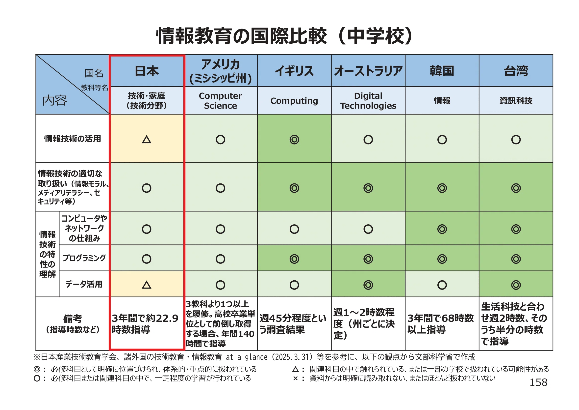 学習指導要領の改訂と情報活用能力｜安藤 未希 | メディア情報