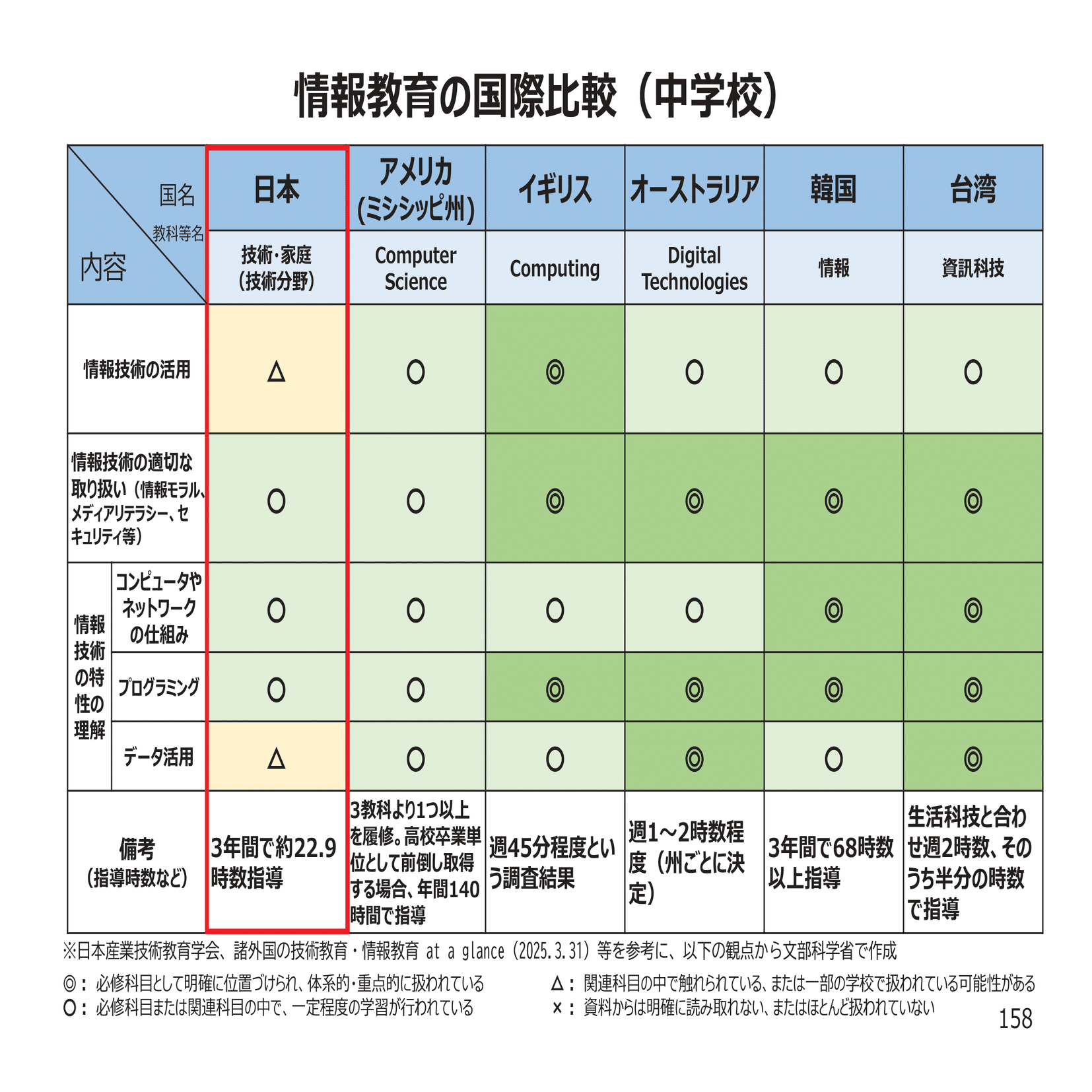 学習指導要領の改訂と情報活用能力｜安藤 未希 | メディア情報