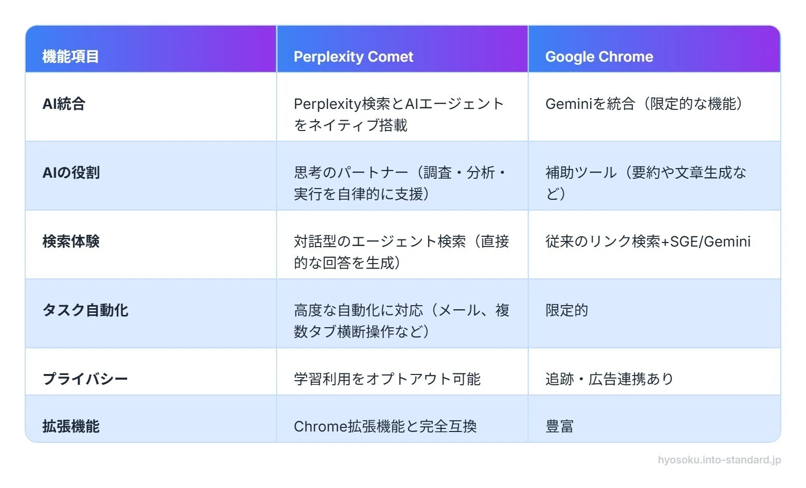 最新のAIブラウザ「Comet」を徹底解説！Chromeとの比較や使い方、料金