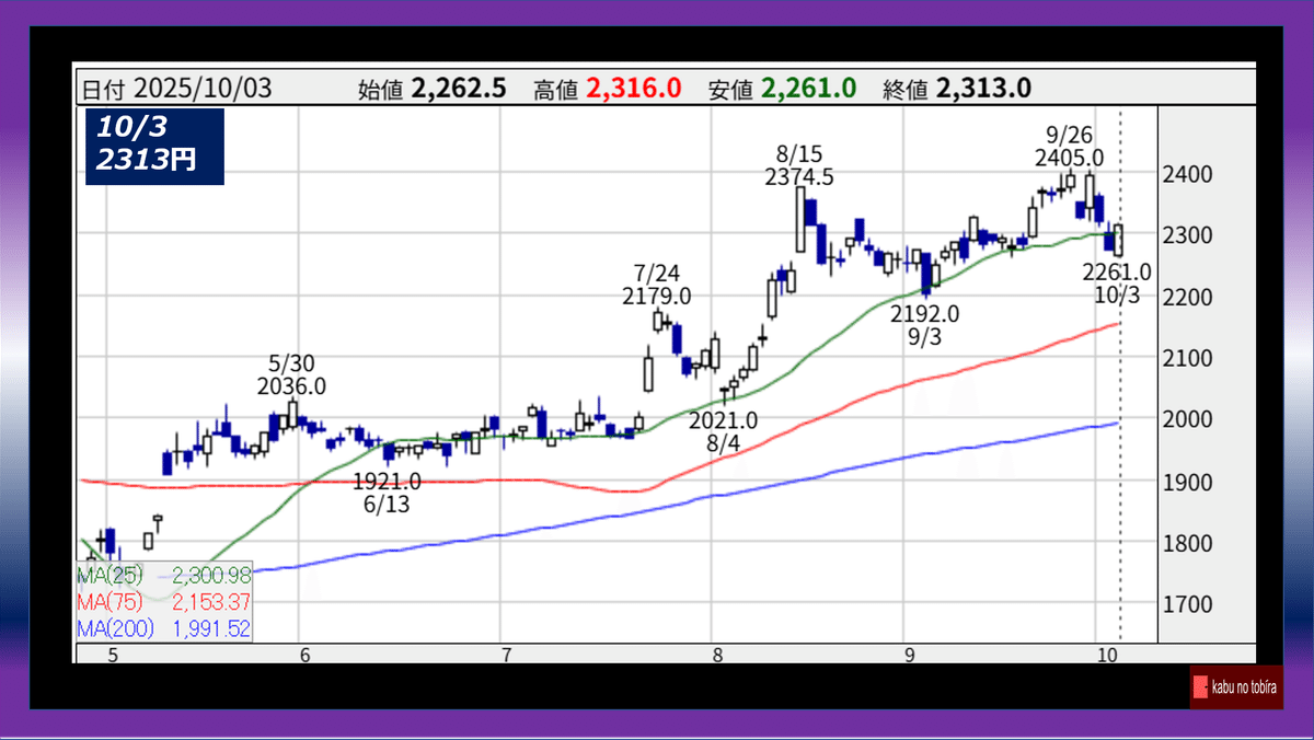 三菱UFJ 10月利上げあるか！？？｜kabunotobira