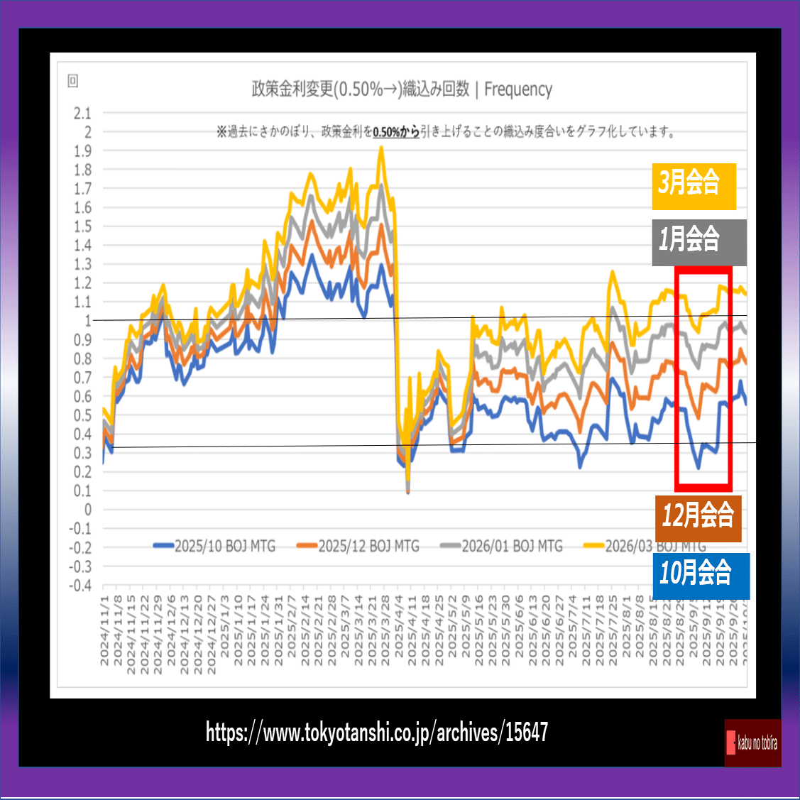 三菱UFJ 10月利上げあるか！？？｜kabunotobira