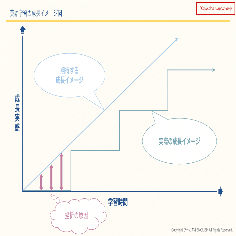 英語学習の停滞期を乗り越える4つのヒントと「本当の伸び方」｜ツーカエルENGLISH