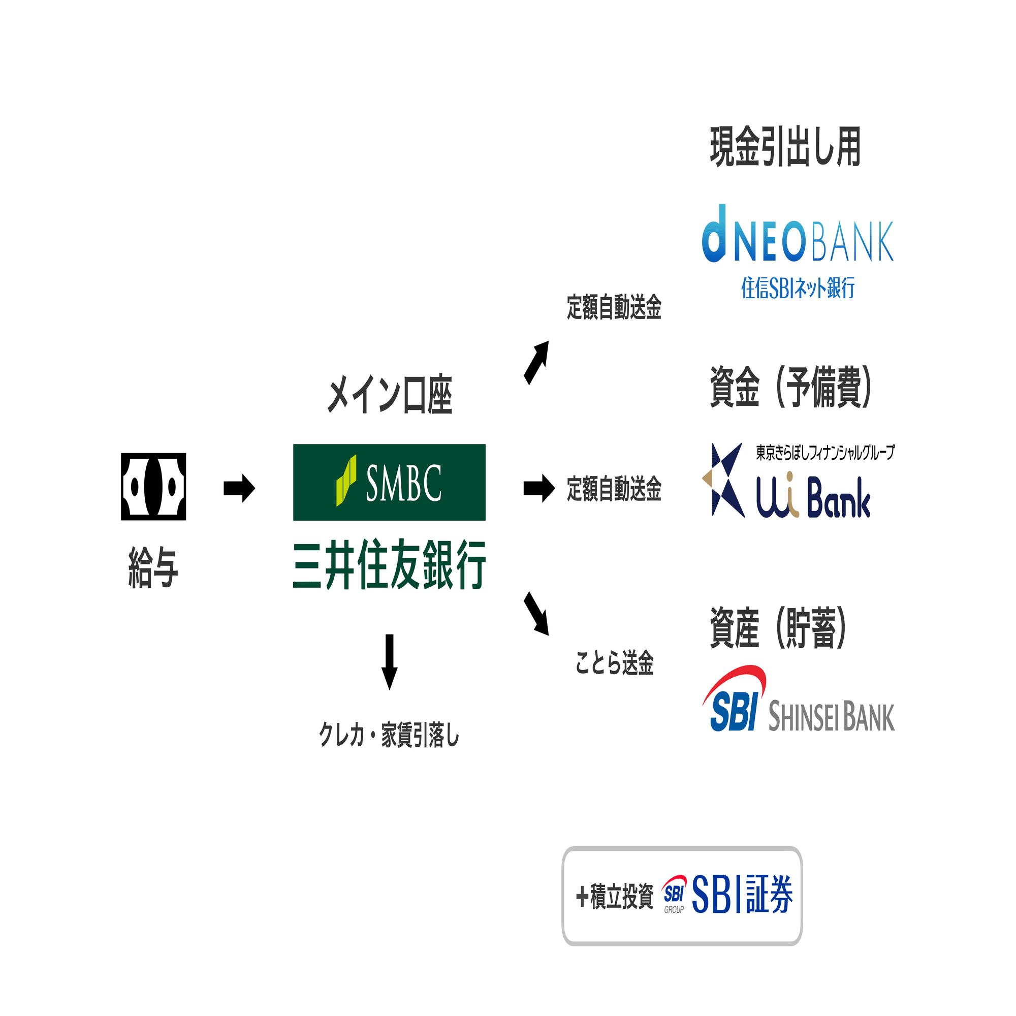 面倒くさがりな自分が実践する銀行口座管理術｜YASUI Koki
