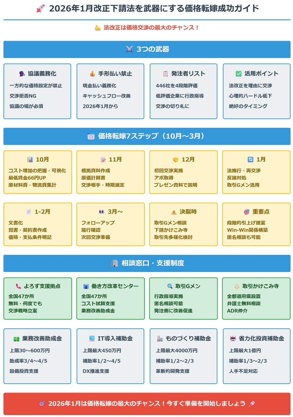 最低賃金引上げ】2026年1月改正下請法を武器にする価格転嫁成功の7つの 