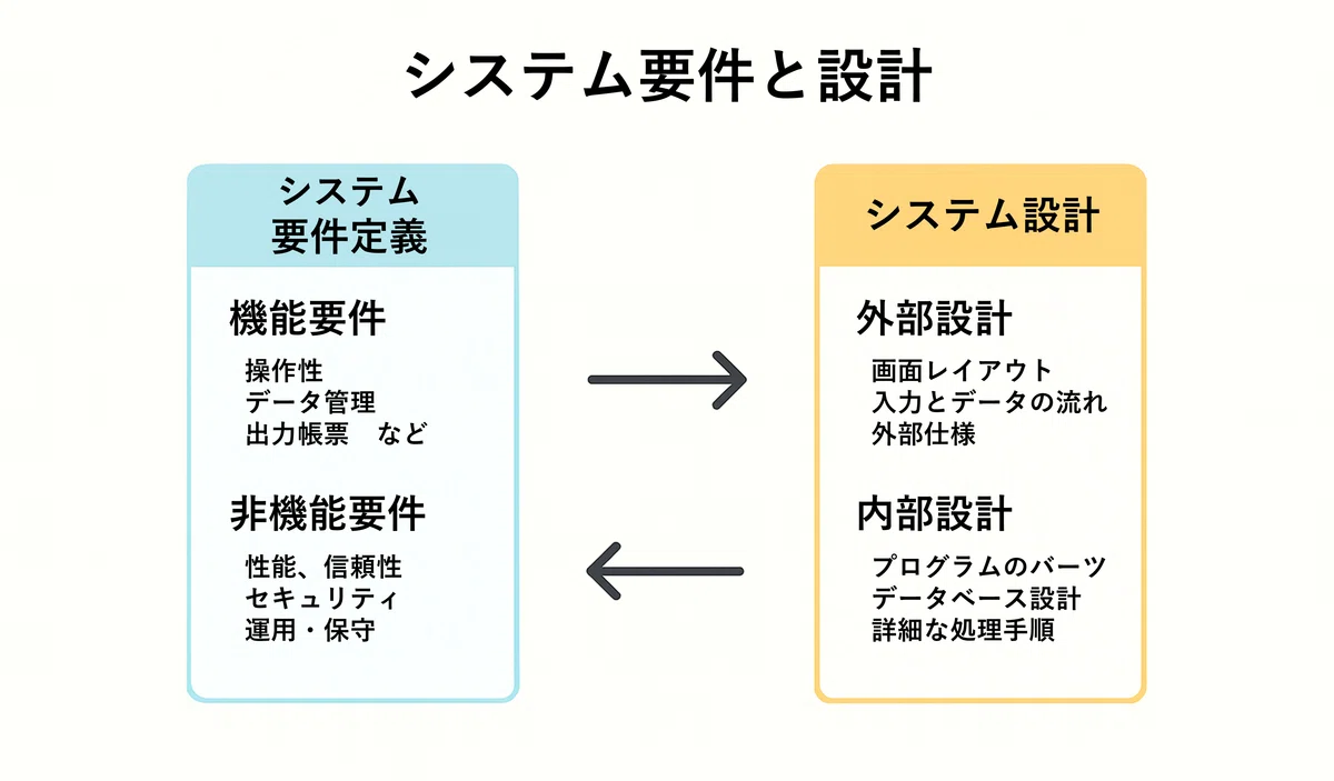 【マネジメント系②】システム要件と設計 ― 機能要件・非機能要件/外部設計と内部設計|HARURI
