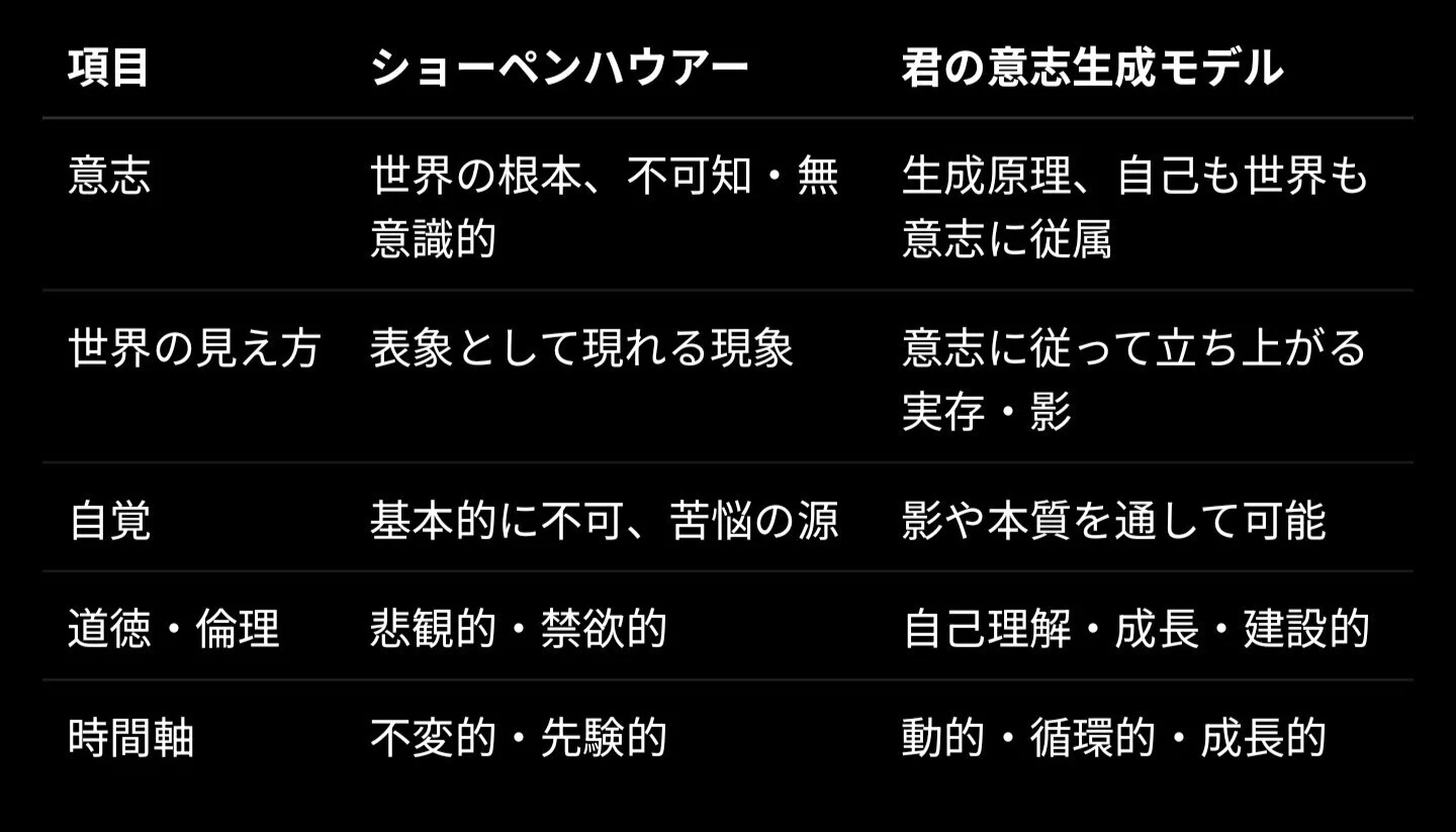 🌱観測する意志の世界生成モデル：ショーペンハウアー脱構築とヘーゲル